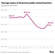 teacher pay is falling their health insurance costs are