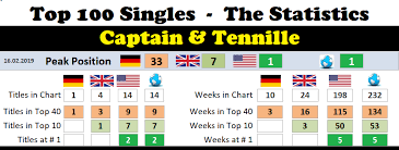 captain and tenille chart history