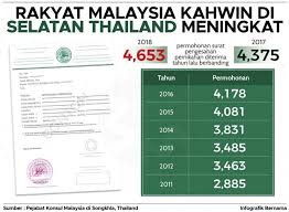 Pencemaran udara adalah kehadiran satu atau lebih substansi fisik, kimia, atau biologi di atmosfer dalam jumlah yang dapat membahayakan kesehatan manusia, hewan, dan tumbuhan, mengganggu estetika dan kenyamanan, atau merusak properti. Rakyat Malaysia Kahwin Di Selatan Thailand Meningkat Surat Thailand Nama