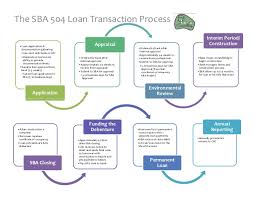 Sba 504 Process