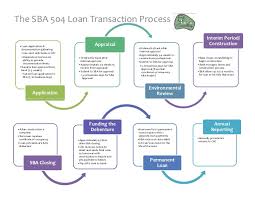 sba 504 process