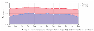 climate and average monthly weather in bangkok bangkok