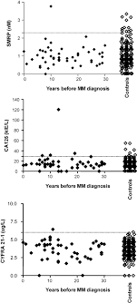 Maybe you would like to learn more about one of these? Mesothelin Related Predictive And Prognostic Factors In Malignant Mesothelioma A Nested Case Control Study Lung Cancer