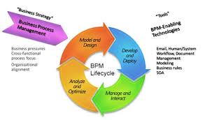 Business Process Management Business Process Management Business Process Organizational Management