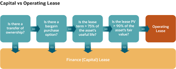 Leases are contracts in which the property/asset owner allows another party to use the property/asset in exchange for money or other assets. Lease Accounting Calculations And Changes Netsuite