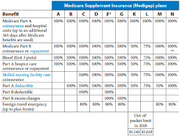 best medicare supplement plans comparison chart in ohio for