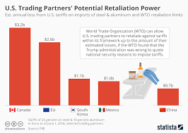 Chart U S Trading Partners Potential Retaliation Power