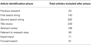 This research started with section one that introduction variation order in construction projects, the significance, objectives and methodologies used in this study. Frontiers Mass Customization In The House Building Industry Literature Review And Research Directions Built Environment