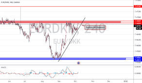 Eurdkk Chart Rate And Analysis Tradingview