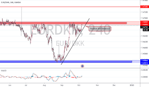 eurdkk chart rate and analysis tradingview