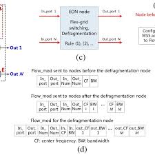 a proposed eon node architecture nld nonlinear device oc