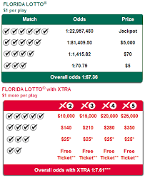 Prize And Odds Chart Lottostrategies Com