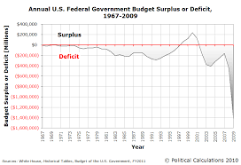 Political Calculations Visualizing The U S Budget Deficit