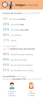 Bac Pro Tout Ce Qu Il Faut Savoir Sur Le Bac Professionnel