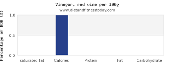 Saturated Fat In Wine Per 100g Diet And Fitness Today