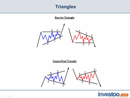 Triangle Pattern Investoo Com Trading School Brokers