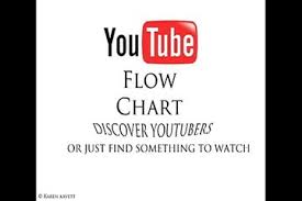 Youtube Interactive Flow Chart