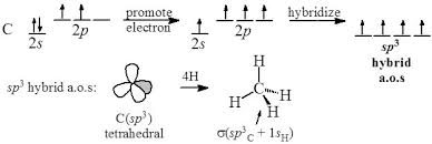 The electron cloud is a description of the way that electrons surround the nucleus. Hybridization
