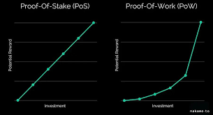 Best staking coins highly profitable proof of stake (pos) coins below is enlisted some of the best pos cryptocurrencies available in the market. Exclusive What Are The Best Coins To Stake In Cryptocurrency In 2021 Free Bitcoin Life
