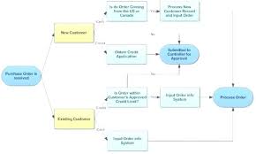 Free Flowchart Maker Flow Chart Creator Should I Act Or