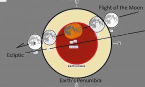 They occur whenever the earth passes between the moon and sun. Super Blood Moon Total Lunar Eclipse Set For May 26th Universe Today