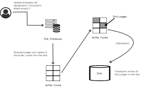 I can't stop thinking about your hands all over my body. Sql Server Checkpoint Lazy Writer Eager Writer And Dirty Pages In Sql Server