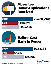 Early In Person Voting In 2020 Triples Compared To 2016 Absentee Requests Still Breaking Records Ohio Secretary Of State