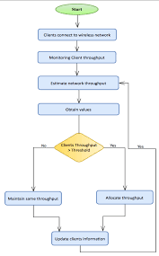 Flow Chart Of The Process Of Bandwidth Allocation