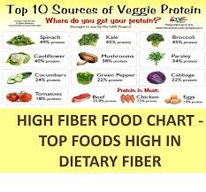 High Fiber Food Chart Top Foods High In Dietary Fiber Fiber Food Chart High Fiber Foods Aip Paleo Recipes