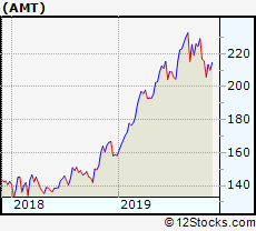 Amt Performance Weekly Ytd Daily Technical Trend