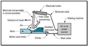 Arc Welding Processes Arc Welding Welding Process Power Work