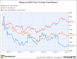 Why Molycorp Stock Got Cut In Half In 2013 The Motley Fool
