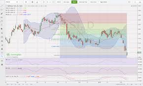 Surprising Wilmar Share Price Chart Schlumberger Share Price