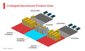 Create a warehouse layout in few minutes: Warehouse Efficiency Key Points About Warehouse Layout And Inventory