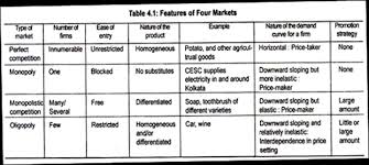 market meaning and its classification