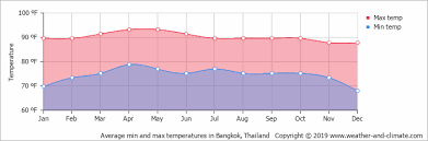 Climate And Average Monthly Weather In Bangkok Bangkok