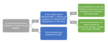 Le programme isolation à 1 euro a été mis en œuvre par l'état avec la loi pope dont l'objectif est d'obliger les fournisseurs d'énergie à inciter leurs clients à réaliser des travaux de rénovations thermiques pour améliorer les performances énergétiques de leur. Isolation A 1 Euro En 2021 Bon Plan Ou Arnaque Conseils Thermiques