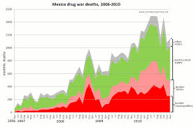 Data On Mexican Drug War Violence