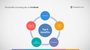 Indeed ranks job ads based on a combination of employer bids and relevance, such as your search terms and other activity on indeed. How To Post A Job On Facebook Talentlyft