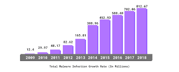 A computer virus is a type of malware that is intentionally written to gain entry into your computer, without your knowledge or permission. 2021 Cyber Security Statistics The Ultimate List Of Stats Data Trends Purplesec