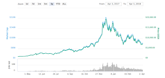 Wall Street Bond King Bitcoin Leads Stock Market Movements