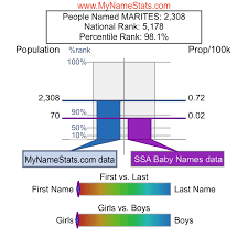 MARITES First Name Statistics by MyNameStats.com