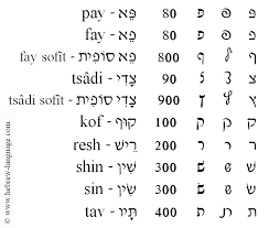 Complete hebrew alphabet chart of biblical hebrew letters, including english name, hebrew name, transliteration, pronunciation and its numerical value. Hebrew Language Com The Alef Bet