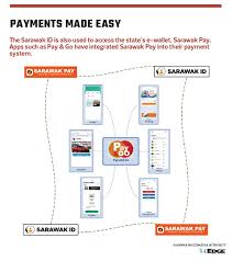 Sila pilih kategori dan klik gambar untuk membuat permohonan. Digital Id Land Of The Hornbills Goes Virtual The Edge Markets