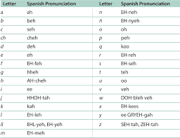 Spanish Alphabet Pronunciation Spanish Alphabet Spanish