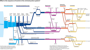 Bureau Of Justice Statistics Criminal Justice System Flowchart