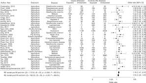 While acknowledging that vbd emergence involves a myriad of factors, integrated response systems are needed that link a better understanding of pathogen, host and vector diversity and dynamics to. Agricultural Land Uses Consistently Exacerbate Infectious Disease Risks In Southeast Asia Nature Communications