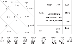 Astrological Predictions On Amit Shahs Horoscope