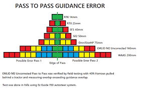 Example of common uses include: Emlid M2 To Trimble Ez Guide 150 Success Project Share Community Forum