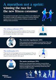 Wellness & productivity in the workplace. Mckinsey Company Auf Twitter Fitness Customers Habits Have Evolved During The Pandemic Giving Fitness Companies The Opportunity To Reexamine Their Value Propositions And Target Specific Segments Https T Co Y3lb0gcjbt Wellness Https T
